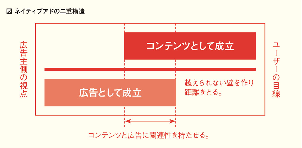 広告は、「見せる」から「使われる」へ