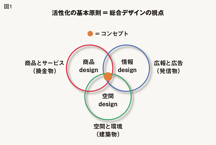 地域プロデュースの根幹にある、「総合デザイン」という考え方