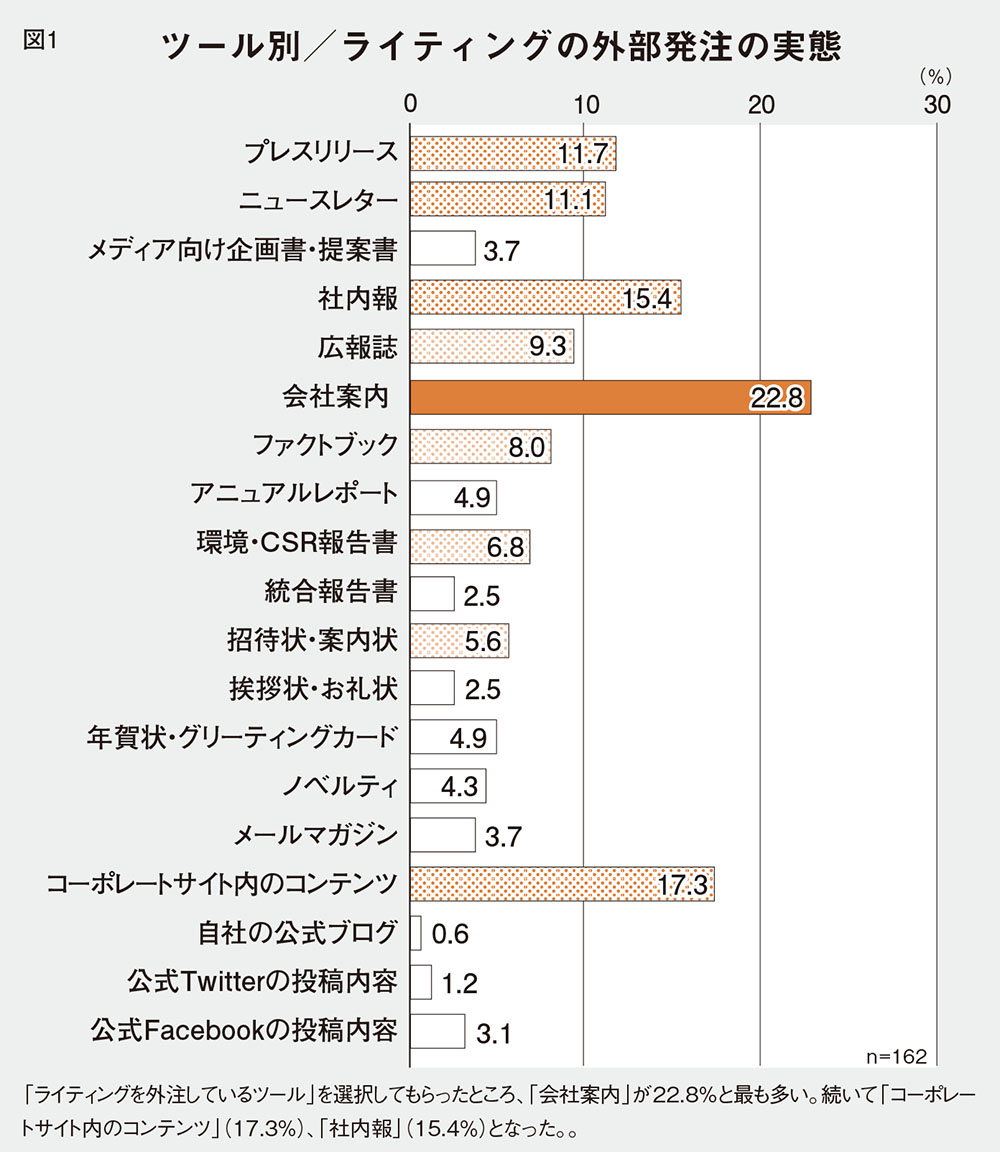外部ライターへの発注、成否はオリエンテーションで8割決まる