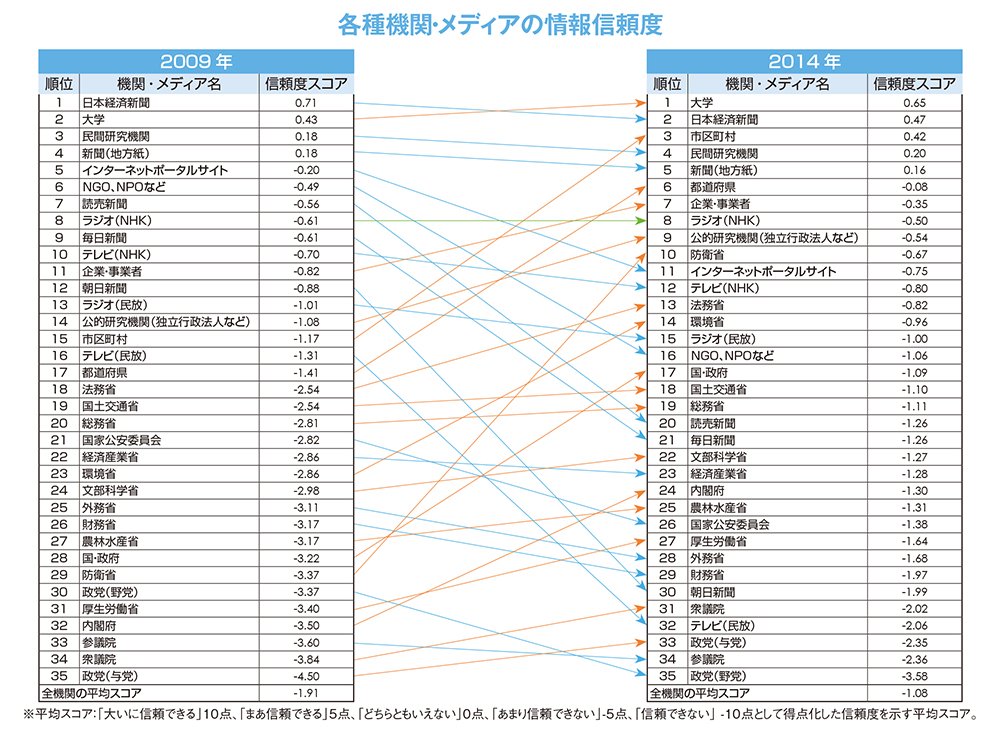 信頼する情報源と関心のある社会問題に関する調査