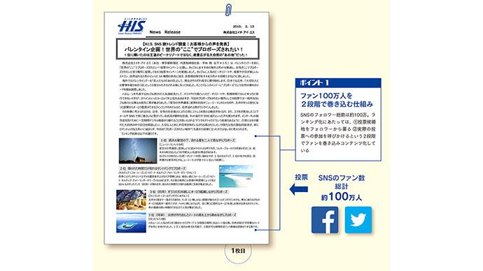 SNSの集合知を活用 旅好きフォロワーの投票ランキングから新商品開発も