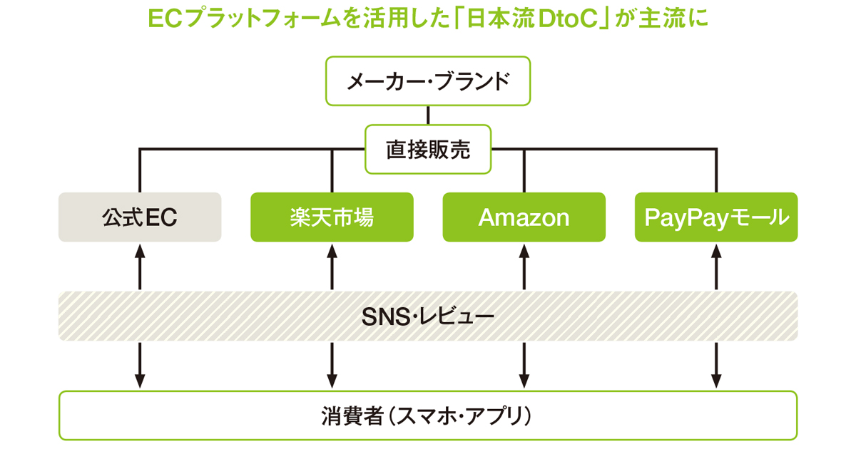 [PR] 日本流DtoCが本命に 2020年、ECシフトが急進