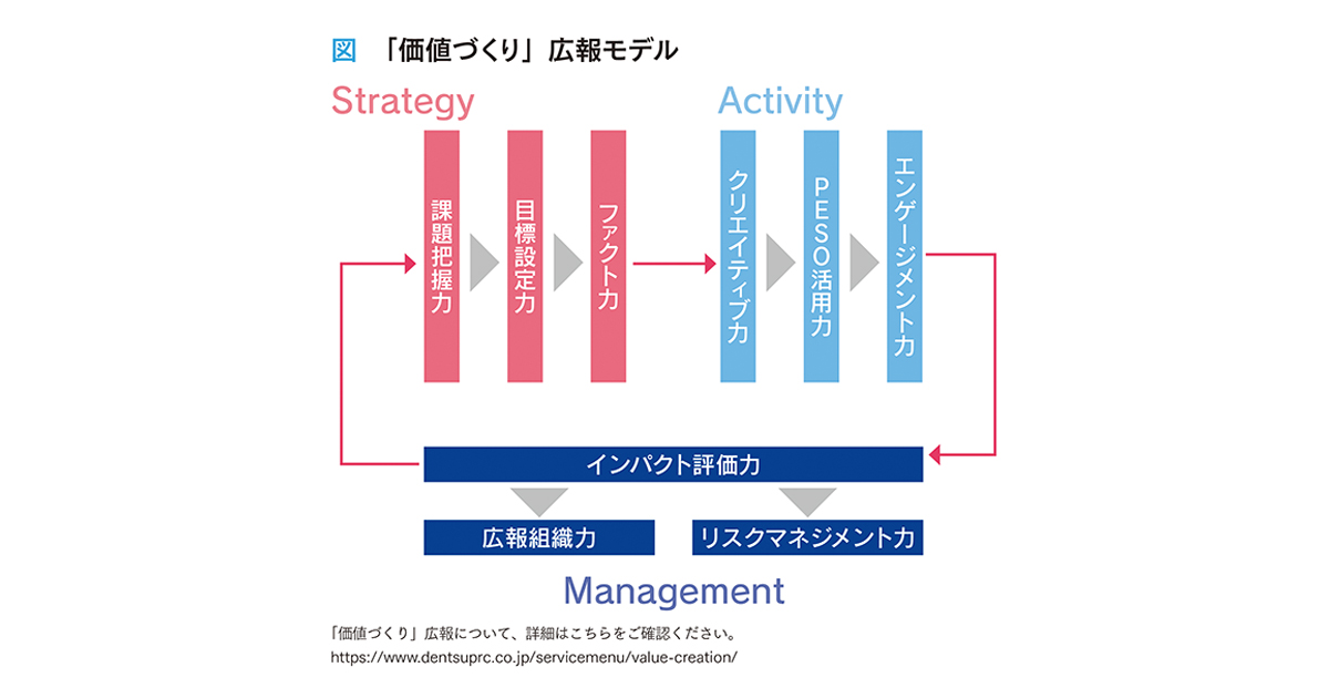 [PR] 新「広報力調査」で企業の新たな課題が顕在化