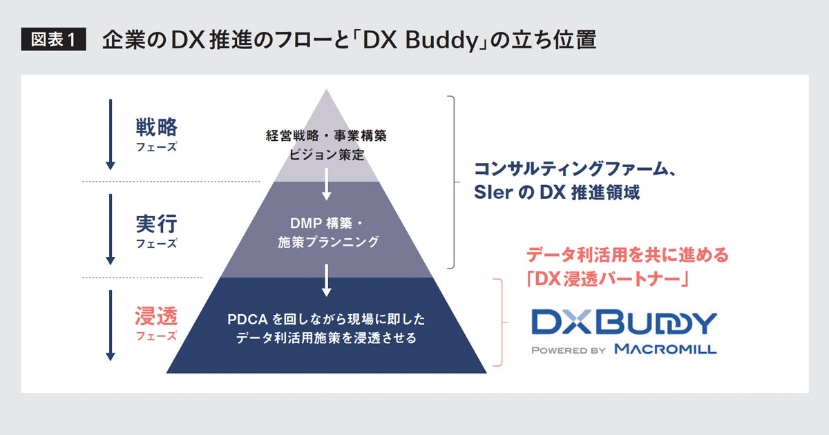 [PR] 「リサーチ」から「データ利活用支援」へ マクロミルの新サービス「DX Buddy」とは？