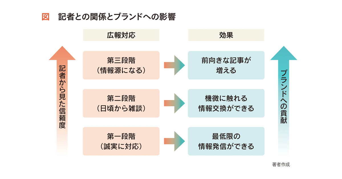 記者との関係は報道にどう影響？前向き記事を増やす信頼獲得法