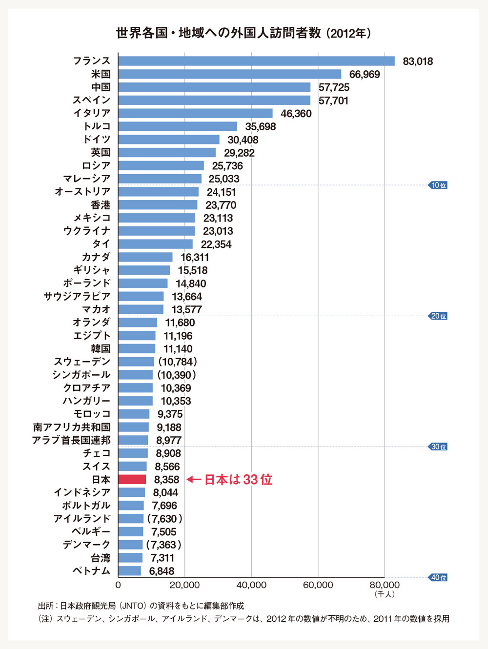 訪日観光客を2倍、2000万人にするための切り札は？