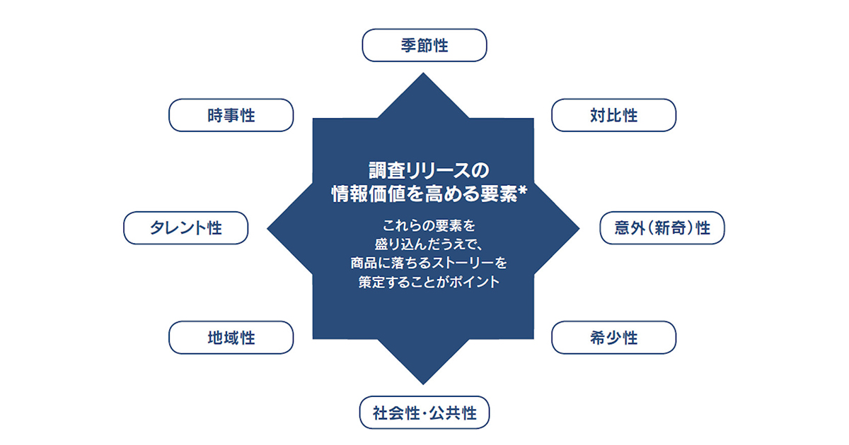 増え続ける調査リリース 情報価値を高めるには?