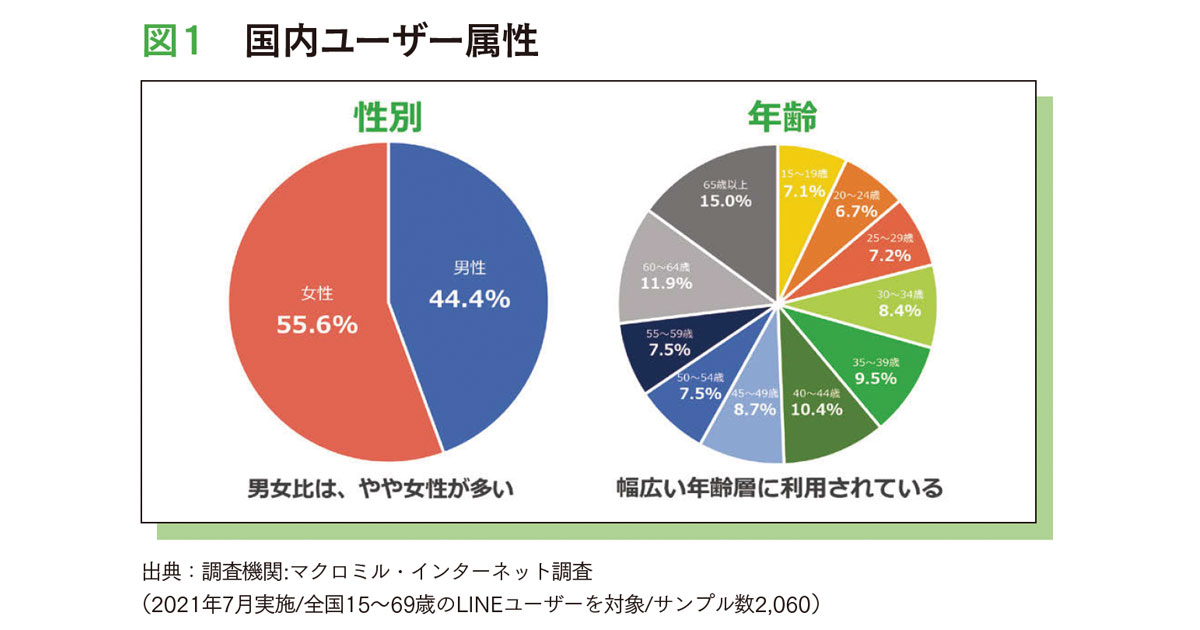 「ユーザーのワクワクを創出する」 進化するLINEのデジタル販促