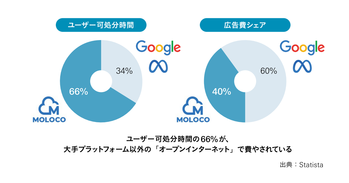 [PR] Molocoの機械学習を活用したモバイル広告DSP事業