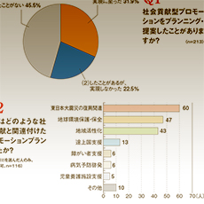 「社会貢献型のプロモーション企画を提案したことがある」販促担当者の4割、実現に至らず