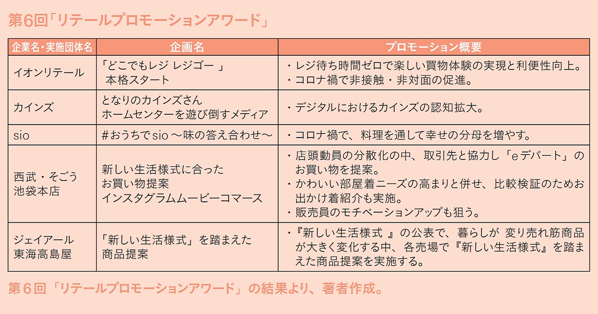 リテールプロモーションアワードの受賞結果が発表 コロナ禍に成功するプロモーションの第5原則とは