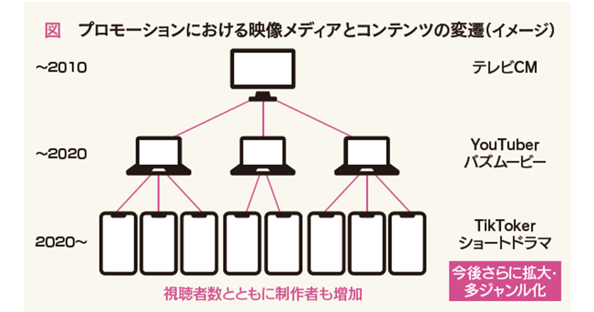 動画の民主化は販促領域にも　目利きユーザーの指を止める縦型コンテンツの共通項