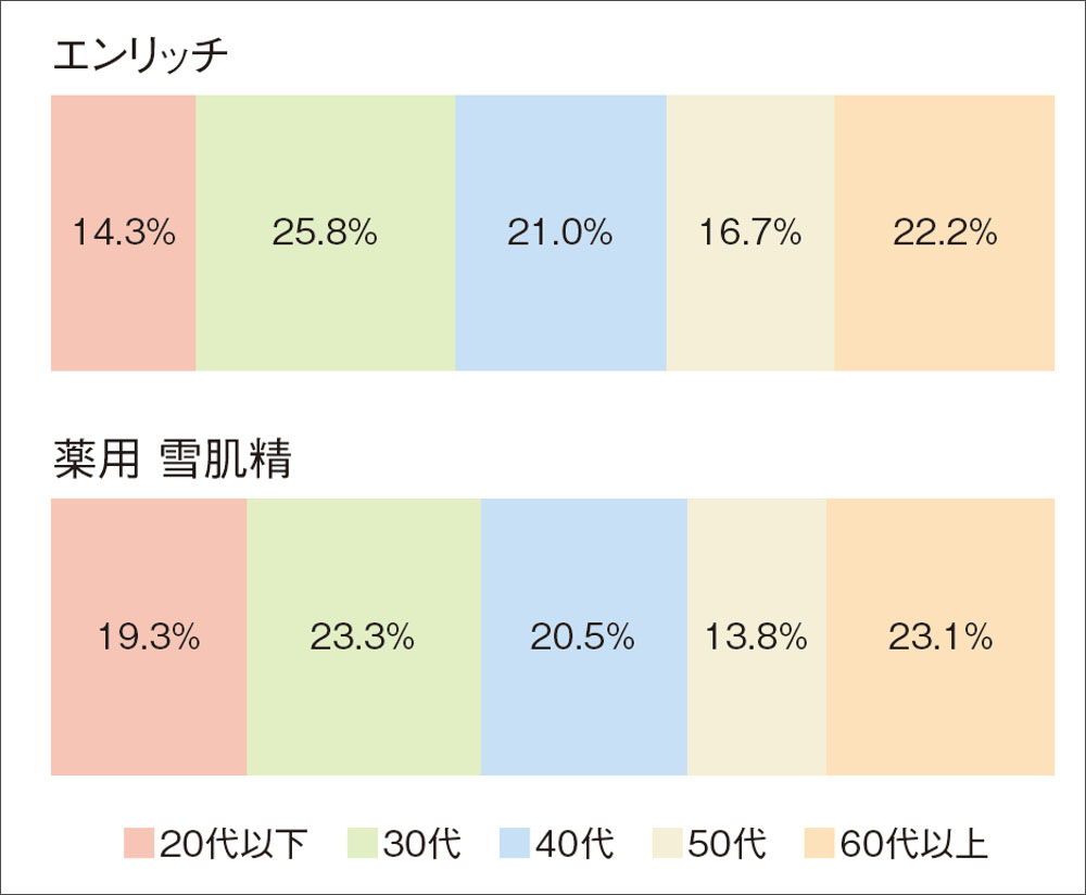 購入者が20代に「若返り」した雪肌精 | 販促会議 購入者が20代に「若返り」した雪肌精 | 販促会議