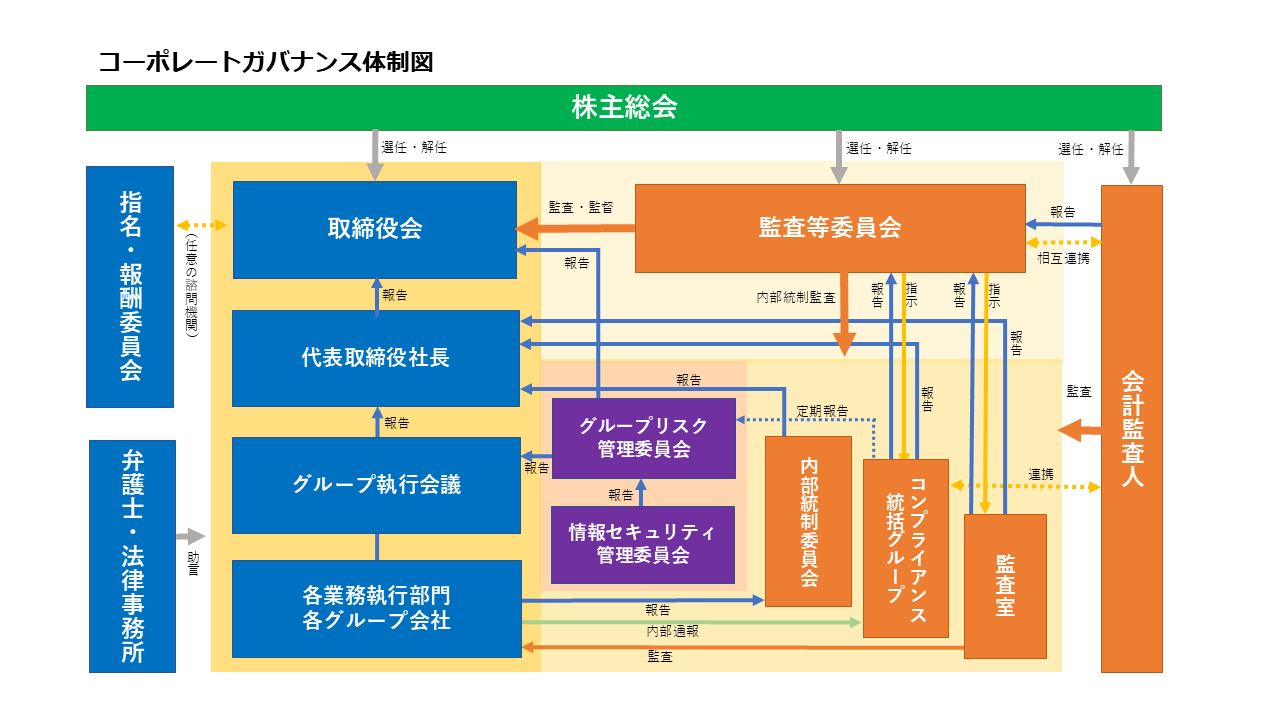 コーポレート・ガバナンス｜株式会社ツルハホールディングス