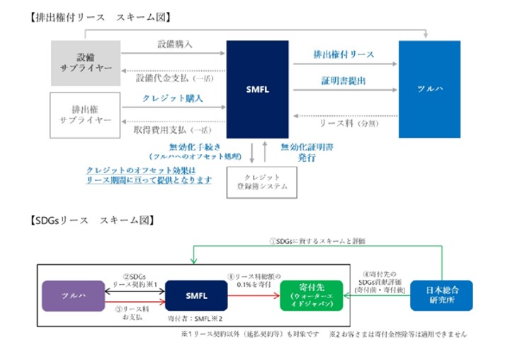 CO2排出量をJ-クレジットで相殺する「排出権付リース」の取り組み