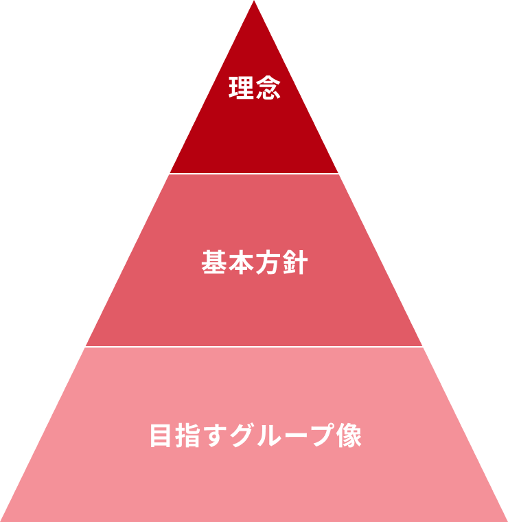 理念、基本方針、目指すグループ像