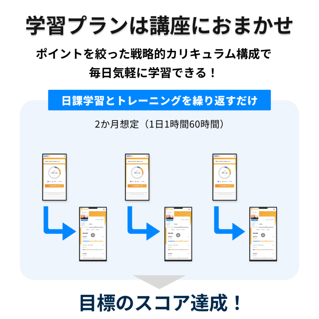 学習プランは講座におまかせ。ポイントを絞った戦略的カリキュラム構成で毎日気軽に学習できる！