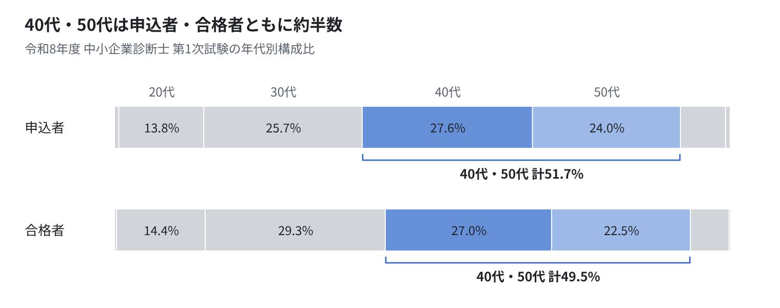 令和8年度中小企業診断士第1次試験の年代別構成比。40代・50代は申込者の51.7%、合格者の49.5%