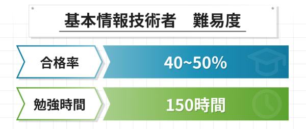 基本情報技術者試験の難易度