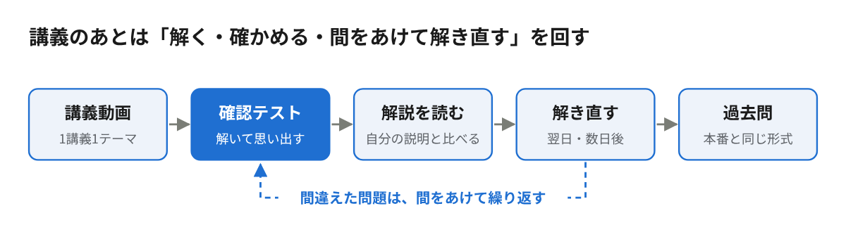 講義動画のあと、確認テストと解説を当日・翌日・数日後と日をあけて繰り返す学習サイクル