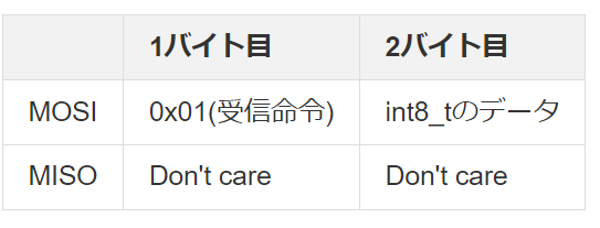 1バイト目に命令コードのあるトランザクション