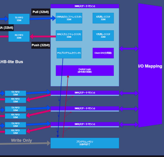 記事「RP2040開発ボードでProgrammable I/Oを使う」のサムネイル