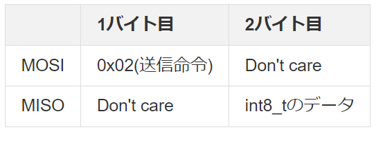 1バイト目に命令のあるトランザクション