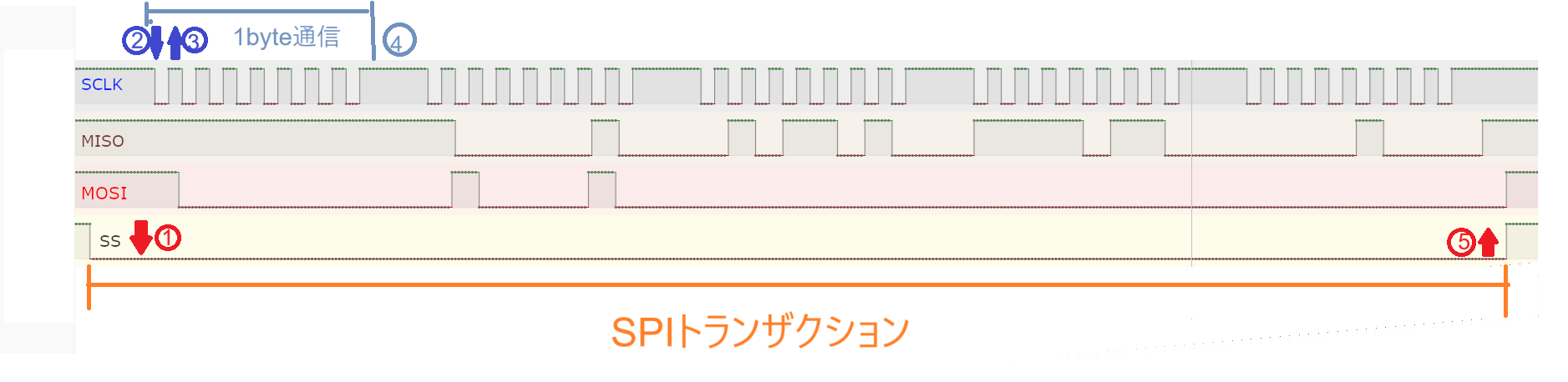 注釈付きSPI通信図