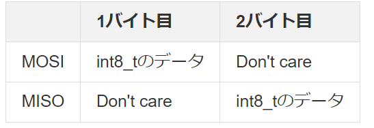 1つのトランザクションで送受信