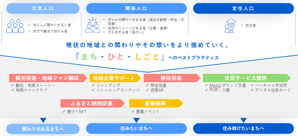 ずっと住み続けたいと思えるまちづくりへ、地域創生を共に考え 