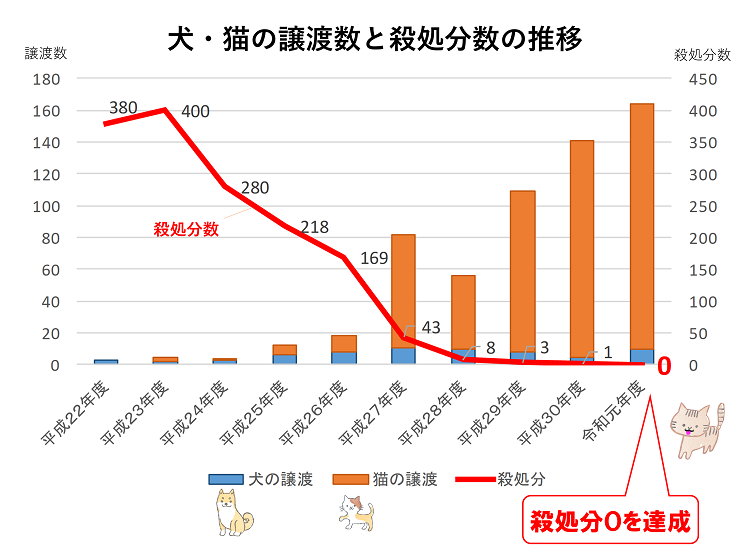 民間事業者・市民などの協力により犬猫殺処分ゼロを達成（奈良県奈良市）