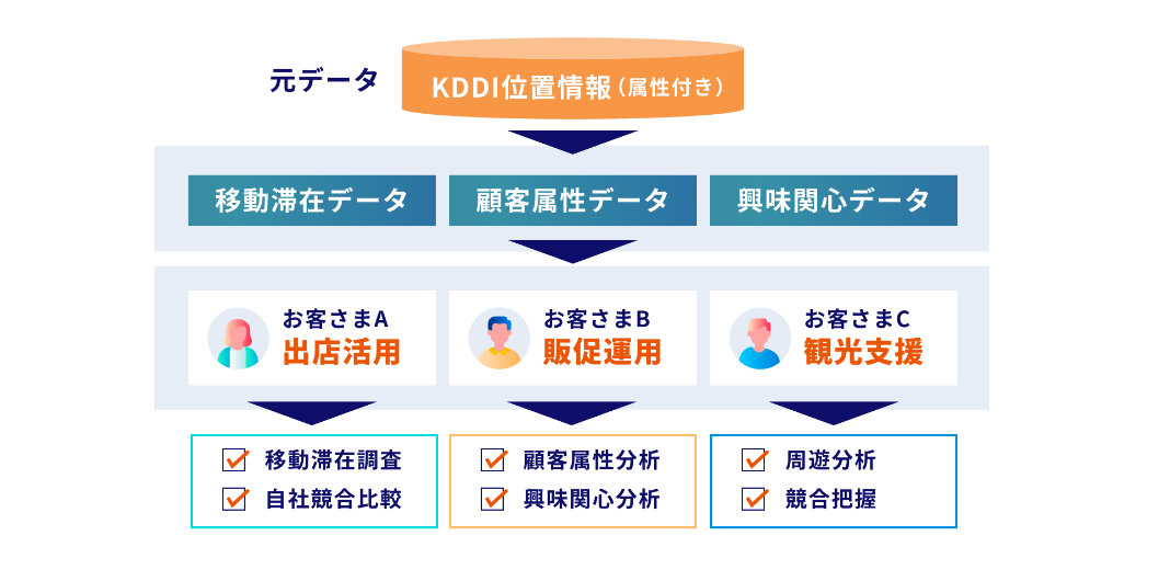 KDDIの行動ビッグデータで観光地や都市計画における影響を可視化 ～ 生成AIアシスタント機能によりさらなる業務効率化へ ～