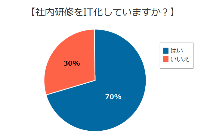 【調査結果】『研修のIT化』に関するアンケートを実施〜研修のIT化に取り組んでいる企業は70%〜