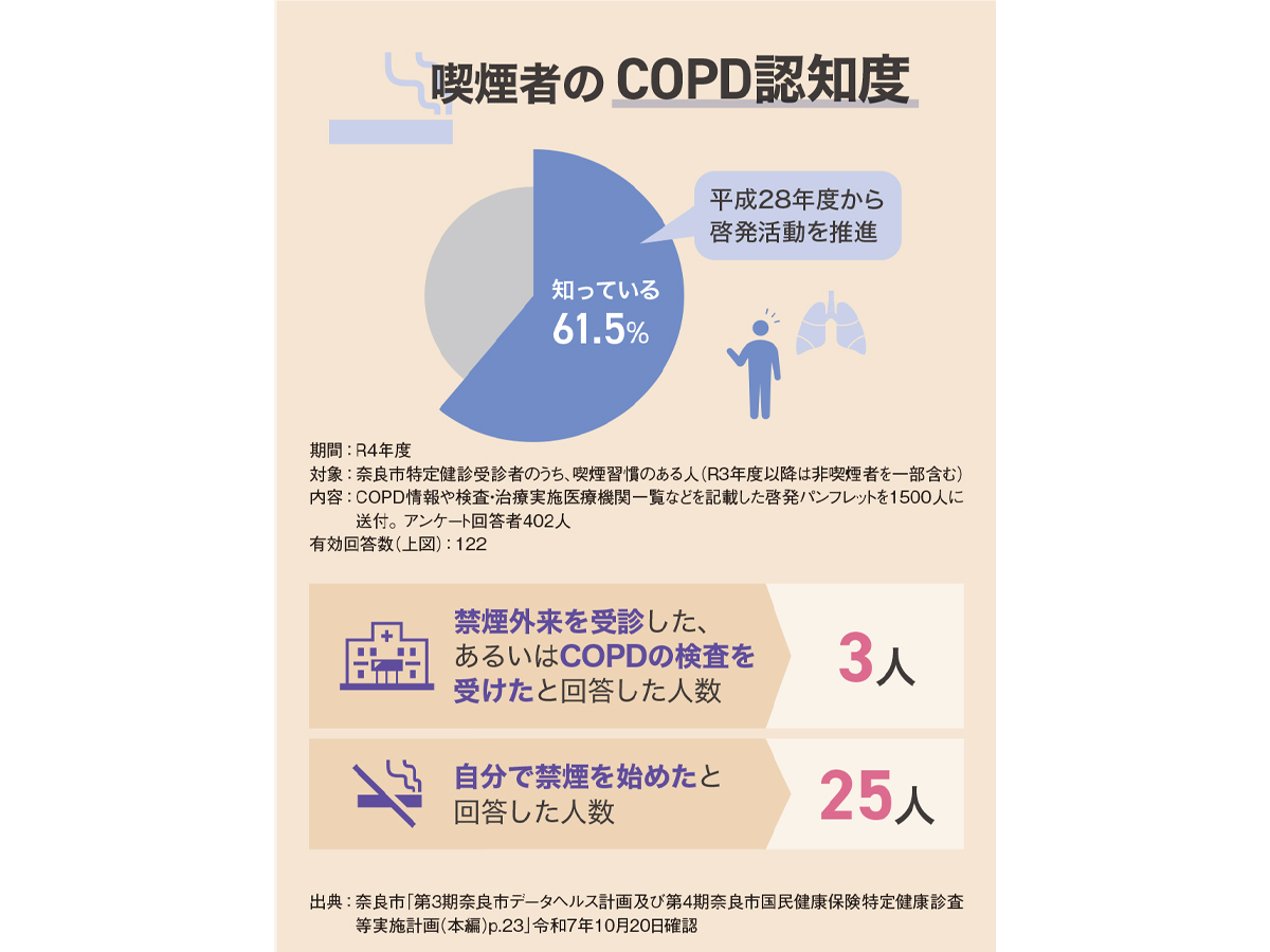 喫煙者のCOPD認知度