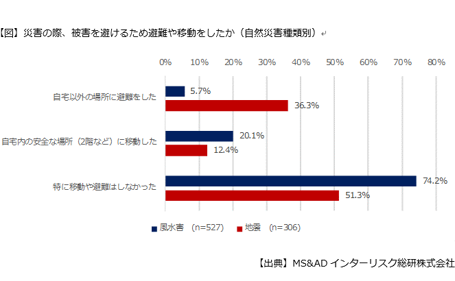 【災害対策部門ご担当者様向け】風水害と地震では住民の避難傾向が異なるという調査結果を公開<MS&ADインターリスク総研が調査>