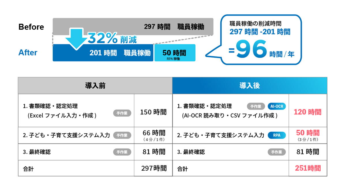 滋賀県近江八幡市　AI-OCRとRPAの導入で業務効率化を実現！ ～教育・保育給付認定業務の事例～