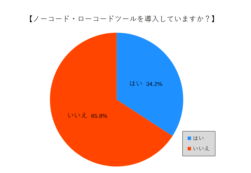 【調査結果】『ノーコード・ローコードツール利用状況』に関するアンケートを実施～『ノーコード・ローコードツール』の活用は未だ進まず～