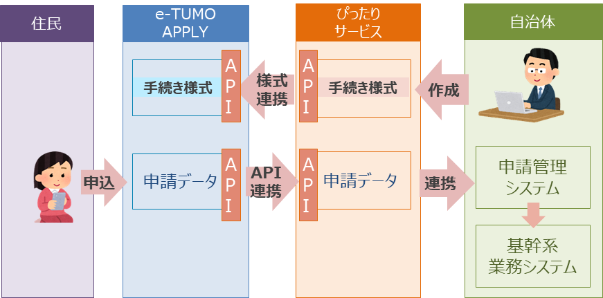 行政手続き申請情報の「ぴったりサービス」への自動連携が可能に ～住民の利便性向上と職員の業務効率化を実現～