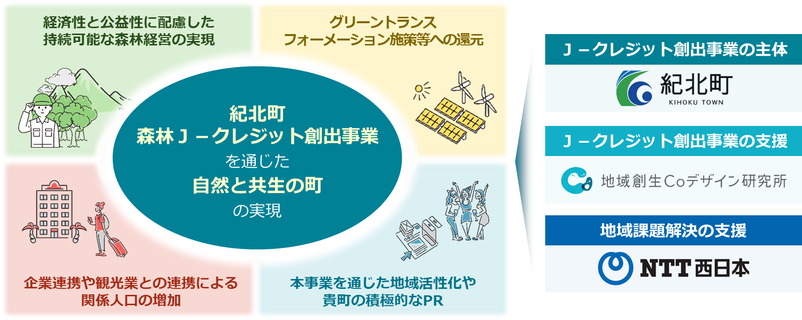 持続可能な森林経営やカーボンニュートラルの推進等を目的とした
