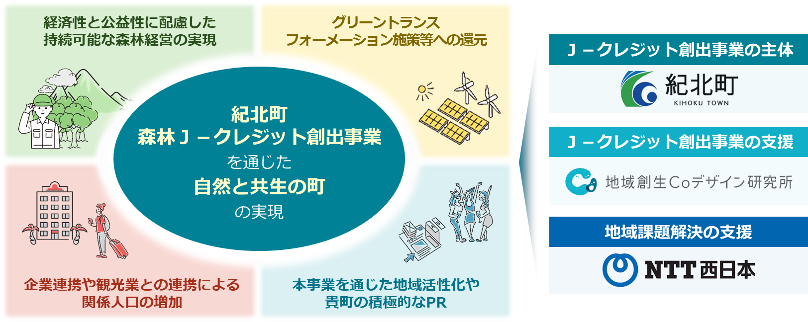 持続可能な森林経営やカーボンニュートラルの推進等を目的とした 「紀北町森林Ｊ－クレジット創出事業」の支援について