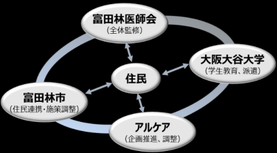 医師会連携の産官学医包括連携協定「TOMAS」を締結