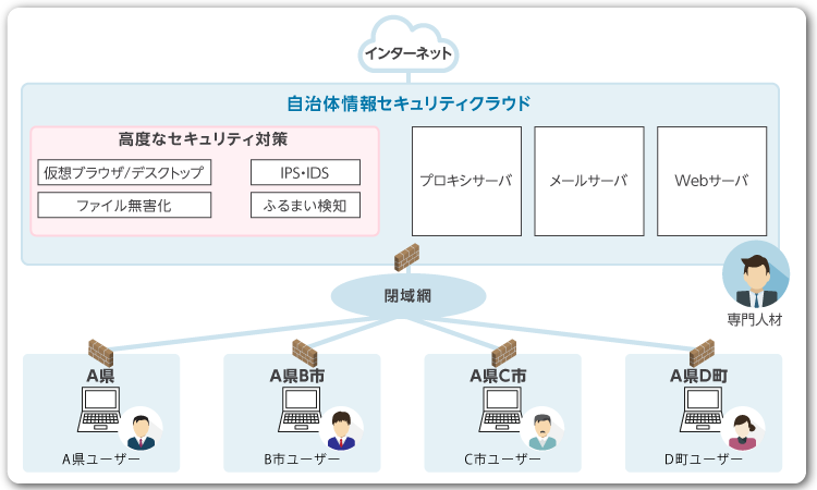 【図解】総務省が提示する自治体情報セキュリティクラウドとインターネット分離に関するガイドライン