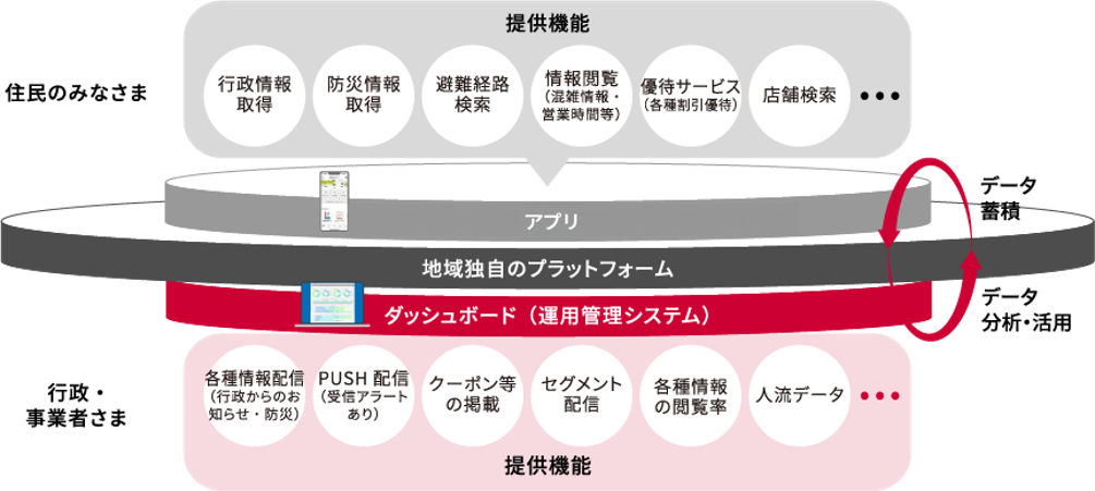 地域とともに取り組むドコモビジネス/地域ポータル「LGPF」