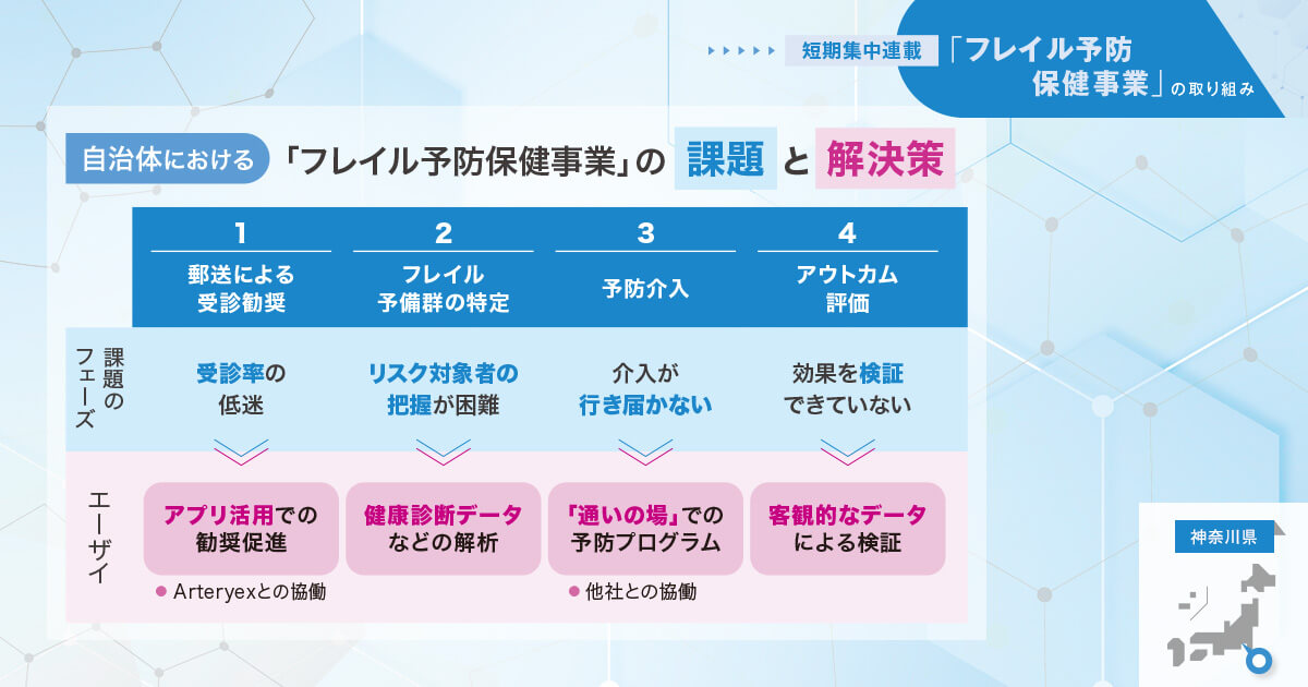 【歯科検診・受診率向上】アプリ活用を含む多彩な勧奨で、高齢者へ歯科健診の受診を促す(パシャっとカルテ / Arteryex)