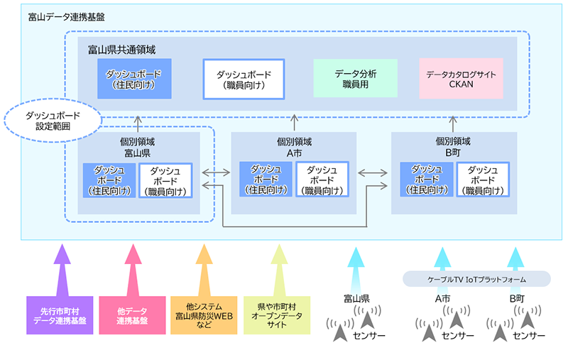 インテック、富山県に「エリアデータ利活用サービス」を提供し、 マルチテナント型のデータ連携基盤を構築 ～データの流通を促進し、「シームレスデジタル防災マップ」を県民に公開～