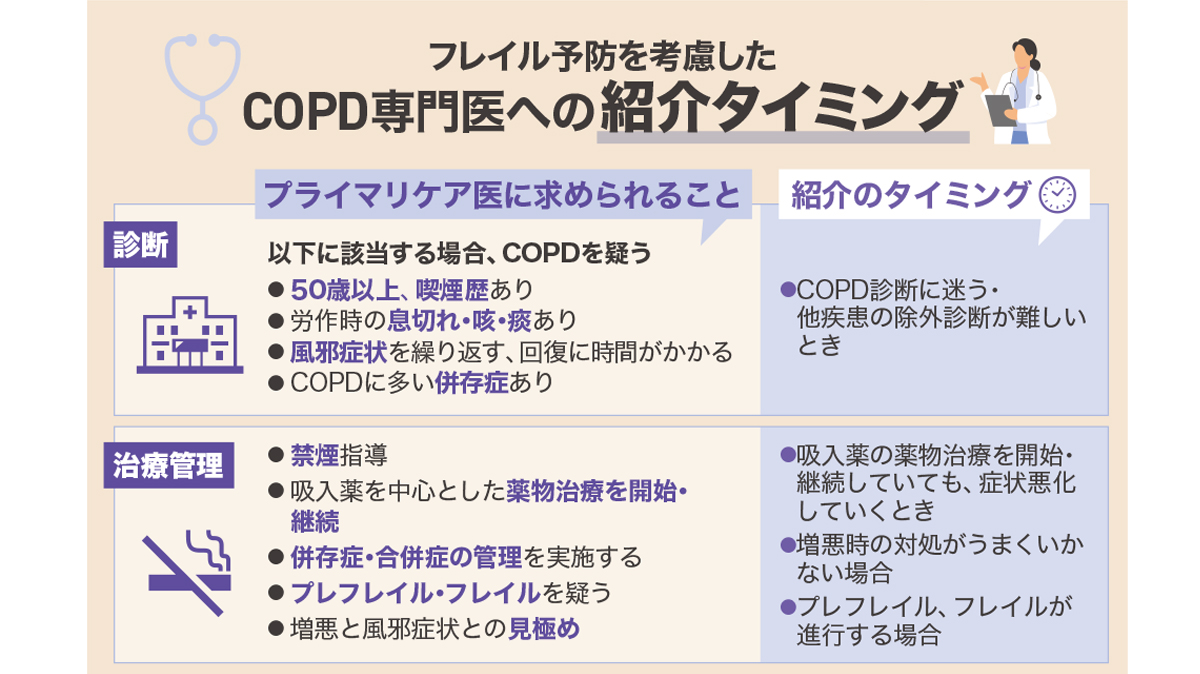 フレイル予防を考慮した、COPD専門医への紹介タイミング