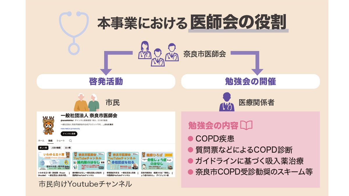 本事業における医師会の役割