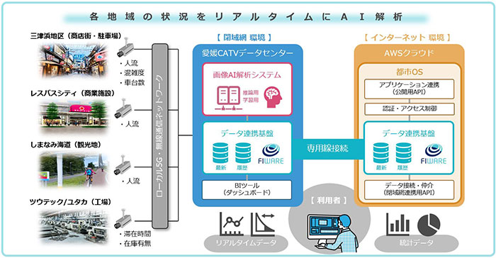 【愛媛CATV様：インタビュー記事】画像AI解析システム及びデータ連携基盤を構築し、民間主導によるスマートシティ・地域DXを推進