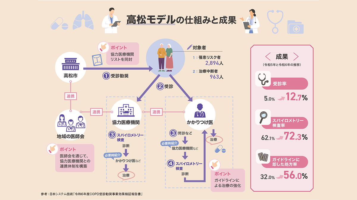 高松モデルの仕組みと成果