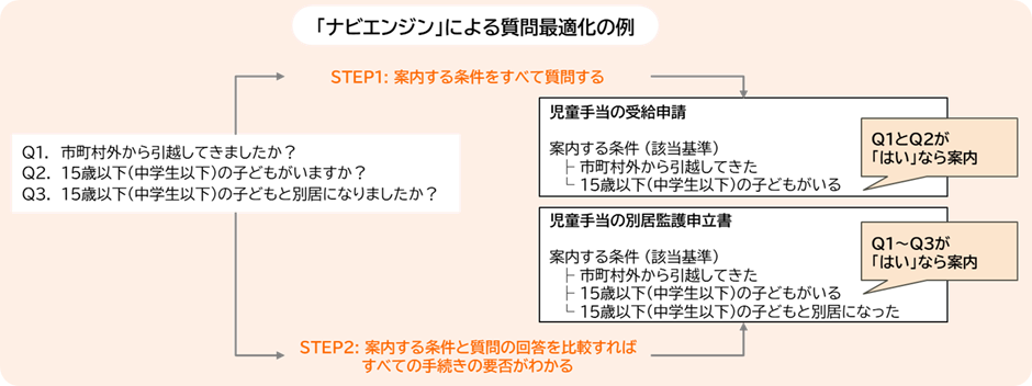 「とことんユーザー視点の窓口DX、進化する機能で広がる使い方」